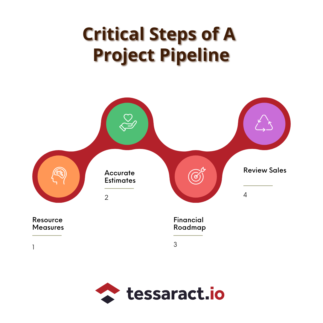 5 Step Approach to Write a Key Performance Indicator