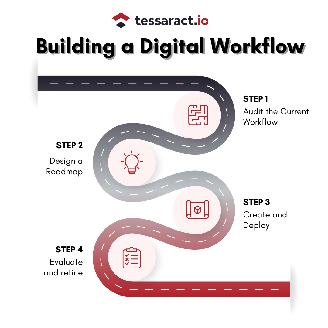 Audit the Current Workflow